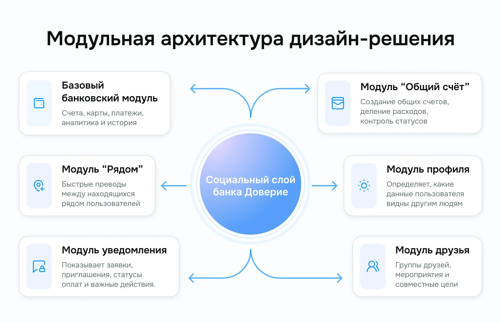 Модульная архитектура: социальный слой связывает базовый банк, общий счёт, переводы рядом, профиль, уведомления и друзей