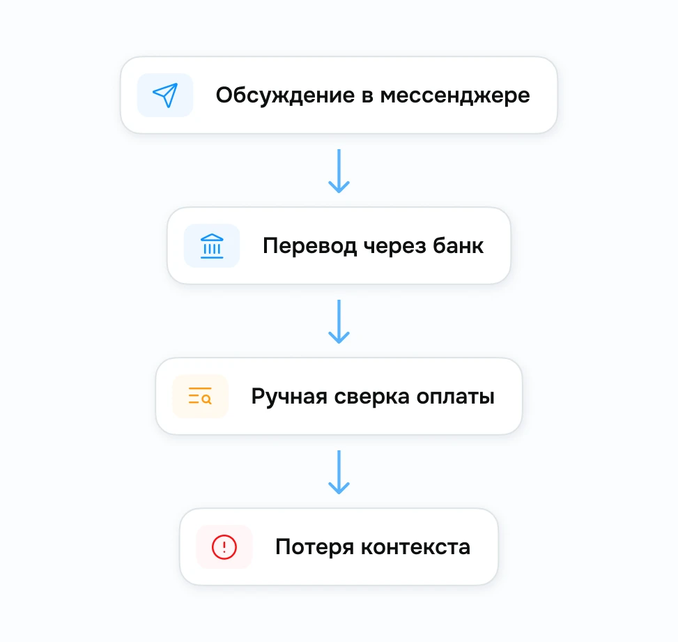 Разрозненный процесс: обсуждение в мессенджере, перевод через банк, ручная сверка оплаты и потеря контекста